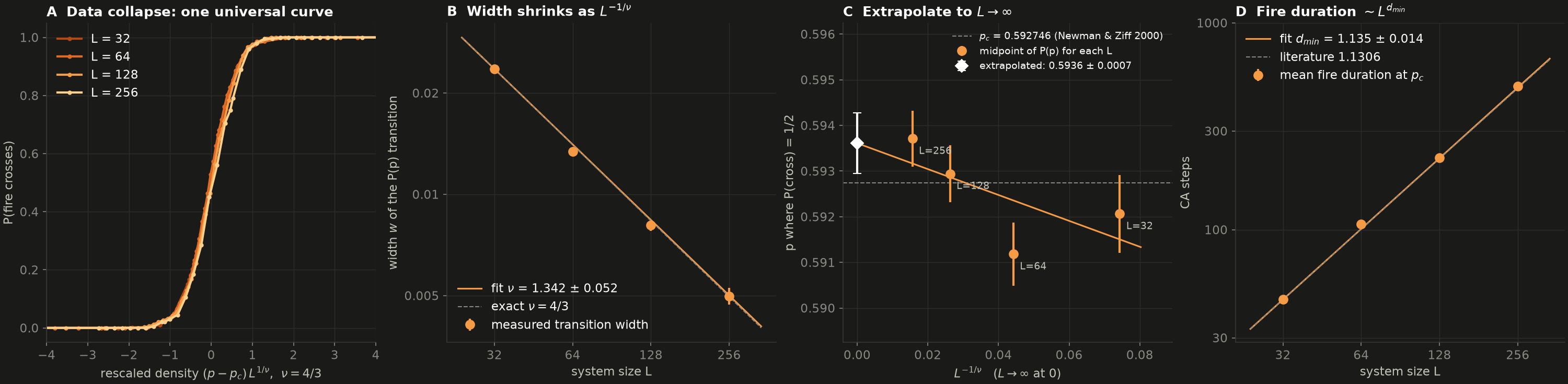 Data collapse, width scaling, extrapolation of p_c and fire-duration scaling