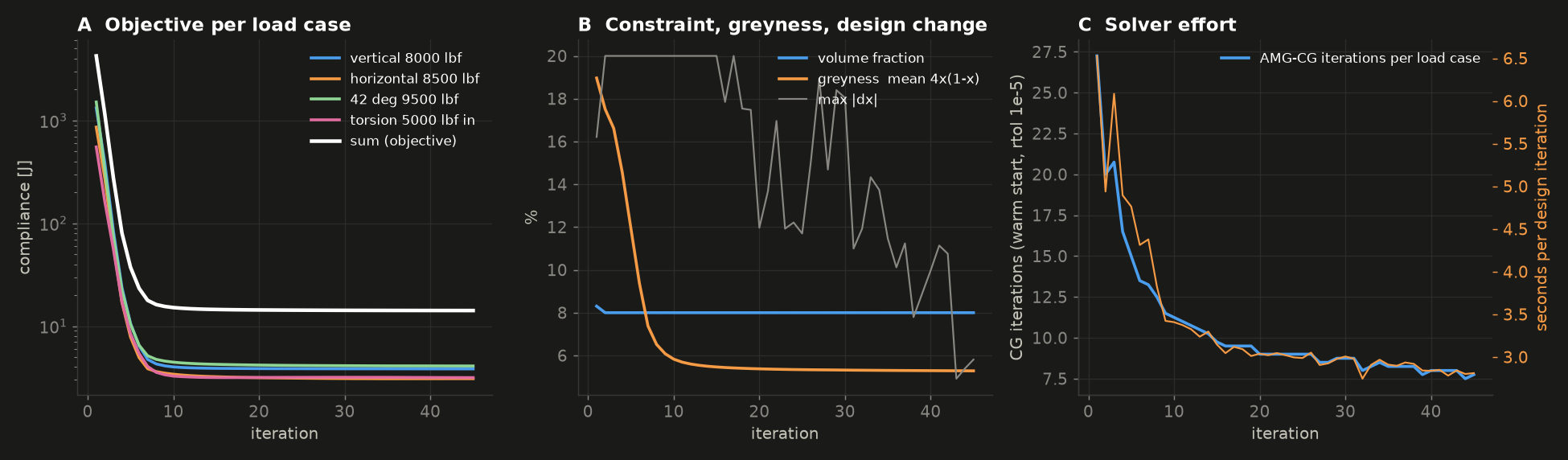 Compliance per load case, volume/greyness/change and solver effort per iteration