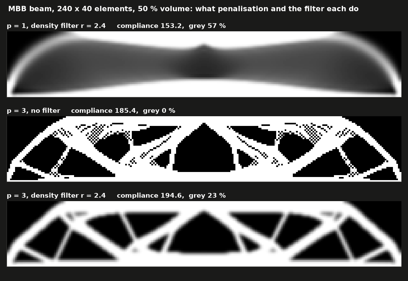 MBB beam: p = 1 gives grey, p = 3 without a filter gives checkerboards, p = 3 with the density filter gives a clean truss