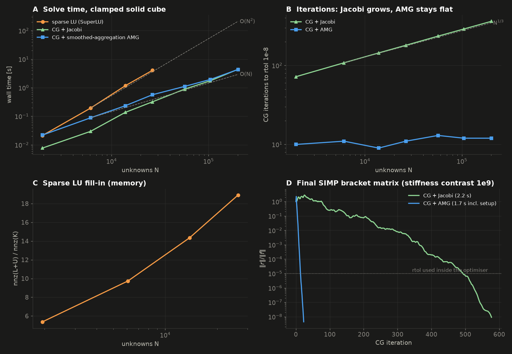 Solve time, iteration counts, LU fill-in and residual histories on the final SIMP matrix