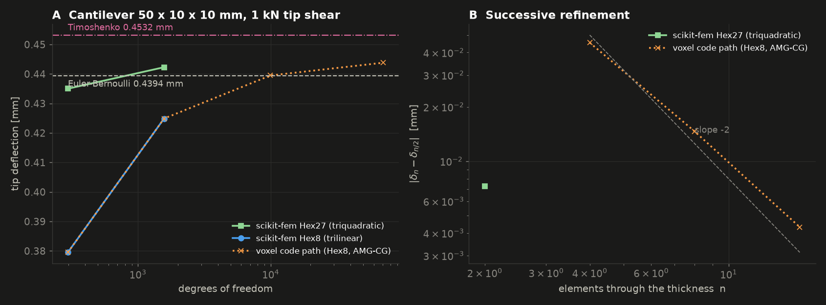Tip deflection vs dofs for Hex8 and Hex27 against Euler-Bernoulli and Timoshenko, and successive-refinement differences